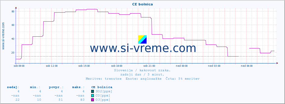 POVPREČJE :: CE bolnica :: SO2 | CO | O3 | NO2 :: zadnji dan / 5 minut.