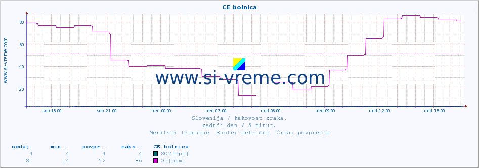 POVPREČJE :: CE bolnica :: SO2 | CO | O3 | NO2 :: zadnji dan / 5 minut.