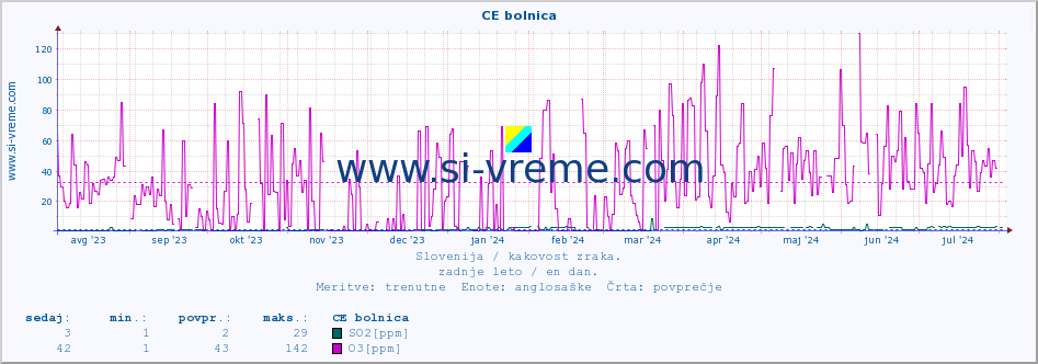 POVPREČJE :: CE bolnica :: SO2 | CO | O3 | NO2 :: zadnje leto / en dan.