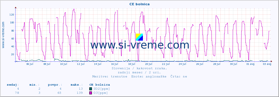 POVPREČJE :: CE bolnica :: SO2 | CO | O3 | NO2 :: zadnji mesec / 2 uri.