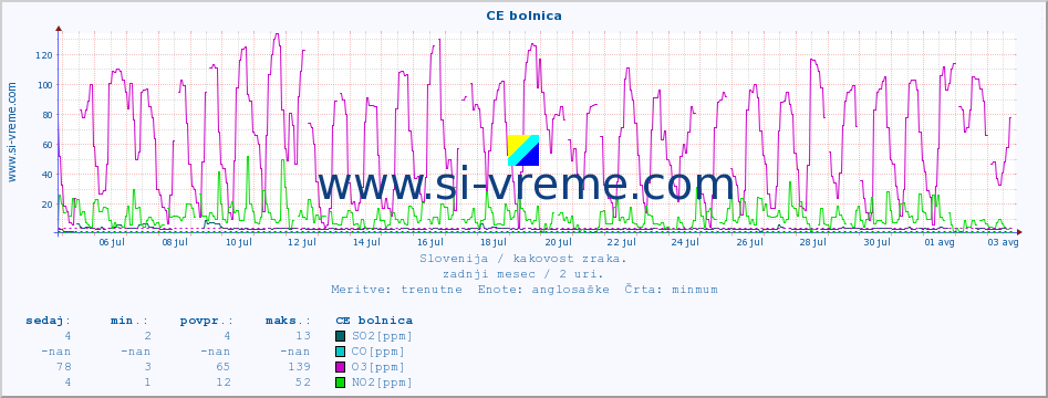 POVPREČJE :: CE bolnica :: SO2 | CO | O3 | NO2 :: zadnji mesec / 2 uri.