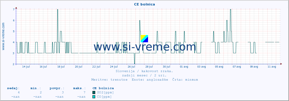 POVPREČJE :: CE bolnica :: SO2 | CO | O3 | NO2 :: zadnji mesec / 2 uri.