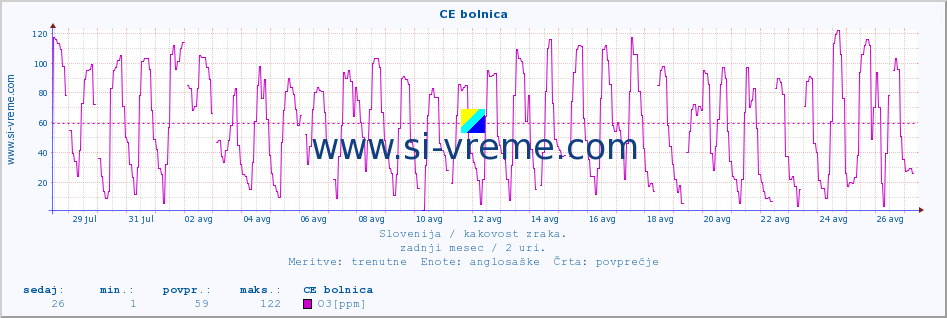 POVPREČJE :: CE bolnica :: SO2 | CO | O3 | NO2 :: zadnji mesec / 2 uri.