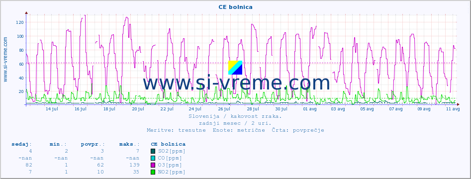 POVPREČJE :: CE bolnica :: SO2 | CO | O3 | NO2 :: zadnji mesec / 2 uri.