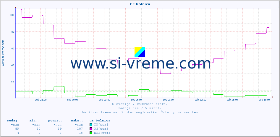 POVPREČJE :: CE bolnica :: SO2 | CO | O3 | NO2 :: zadnji dan / 5 minut.