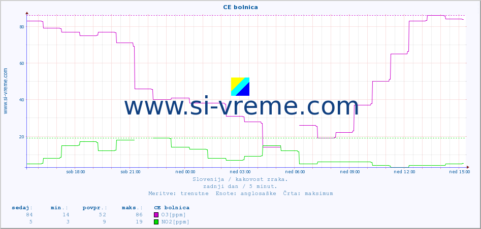 POVPREČJE :: CE bolnica :: SO2 | CO | O3 | NO2 :: zadnji dan / 5 minut.