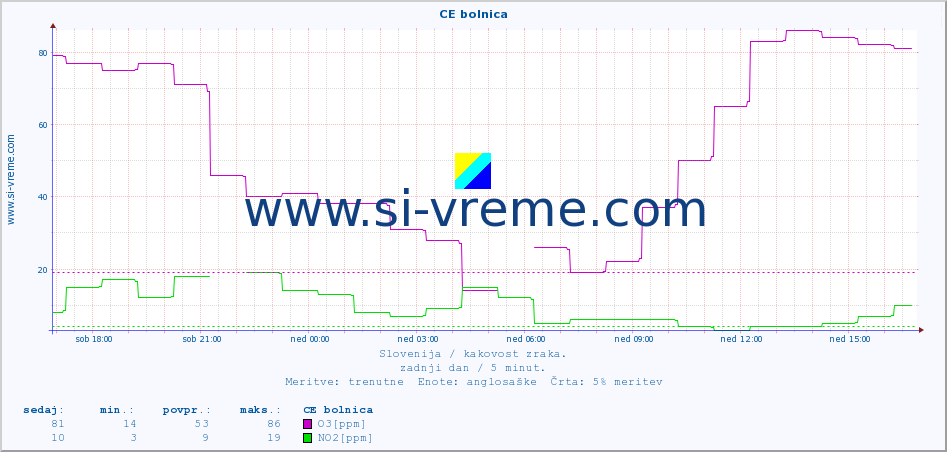 POVPREČJE :: CE bolnica :: SO2 | CO | O3 | NO2 :: zadnji dan / 5 minut.