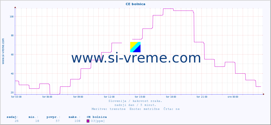 POVPREČJE :: CE bolnica :: SO2 | CO | O3 | NO2 :: zadnji dan / 5 minut.