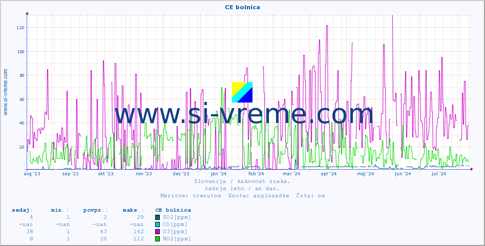 POVPREČJE :: CE bolnica :: SO2 | CO | O3 | NO2 :: zadnje leto / en dan.