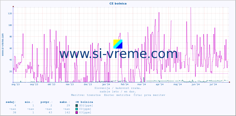 POVPREČJE :: CE bolnica :: SO2 | CO | O3 | NO2 :: zadnje leto / en dan.