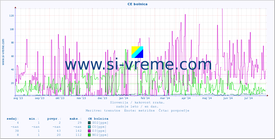 POVPREČJE :: CE bolnica :: SO2 | CO | O3 | NO2 :: zadnje leto / en dan.