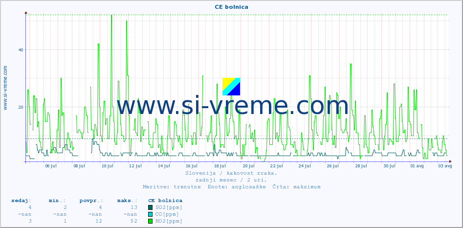 POVPREČJE :: CE bolnica :: SO2 | CO | O3 | NO2 :: zadnji mesec / 2 uri.