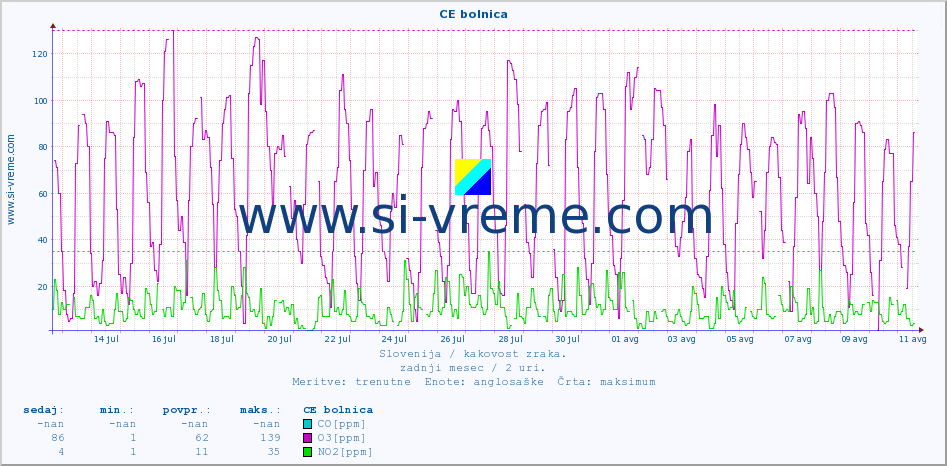 POVPREČJE :: CE bolnica :: SO2 | CO | O3 | NO2 :: zadnji mesec / 2 uri.