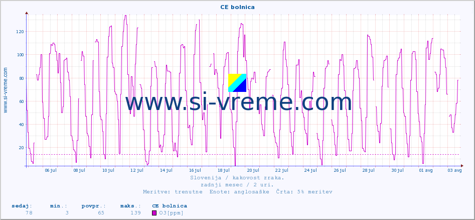 POVPREČJE :: CE bolnica :: SO2 | CO | O3 | NO2 :: zadnji mesec / 2 uri.