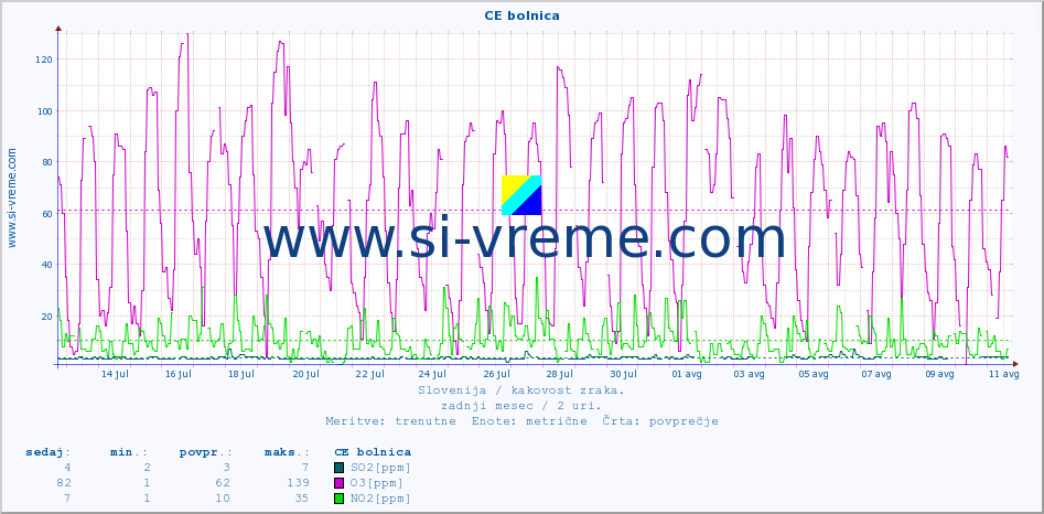 POVPREČJE :: CE bolnica :: SO2 | CO | O3 | NO2 :: zadnji mesec / 2 uri.