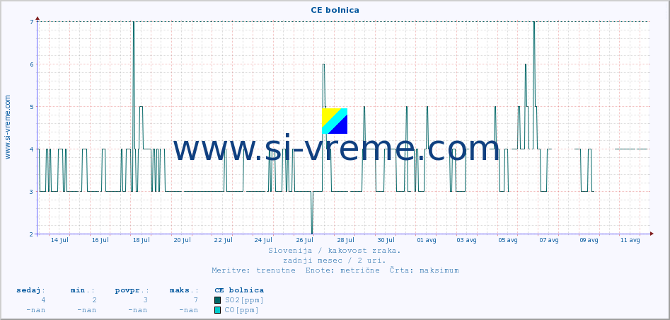 POVPREČJE :: CE bolnica :: SO2 | CO | O3 | NO2 :: zadnji mesec / 2 uri.