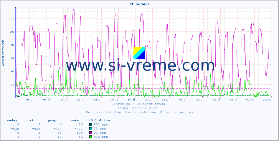 POVPREČJE :: CE bolnica :: SO2 | CO | O3 | NO2 :: zadnji mesec / 2 uri.