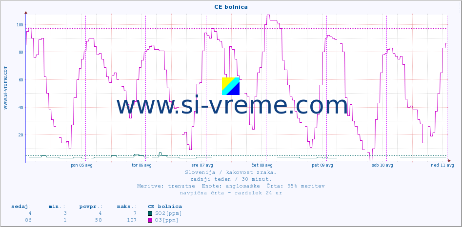 POVPREČJE :: CE bolnica :: SO2 | CO | O3 | NO2 :: zadnji teden / 30 minut.