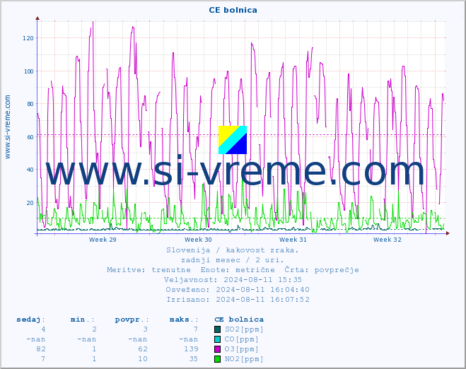 POVPREČJE :: CE bolnica :: SO2 | CO | O3 | NO2 :: zadnji mesec / 2 uri.