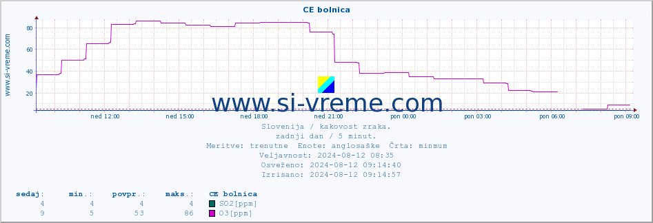 POVPREČJE :: CE bolnica :: SO2 | CO | O3 | NO2 :: zadnji dan / 5 minut.