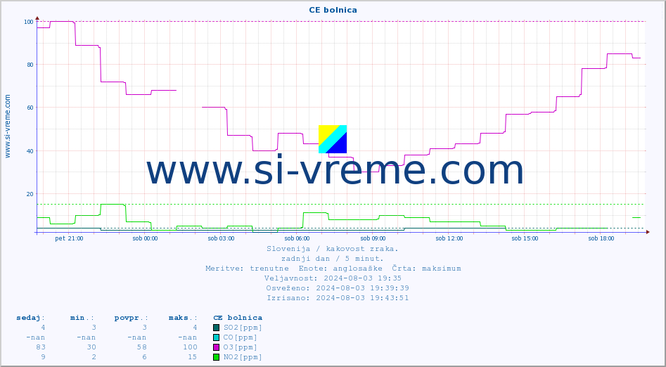 POVPREČJE :: CE bolnica :: SO2 | CO | O3 | NO2 :: zadnji dan / 5 minut.