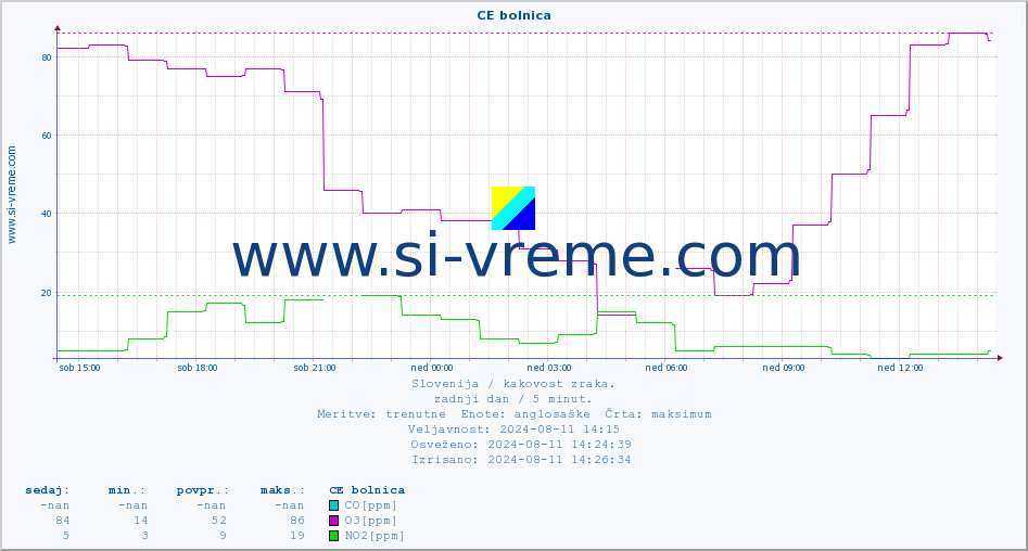 POVPREČJE :: CE bolnica :: SO2 | CO | O3 | NO2 :: zadnji dan / 5 minut.
