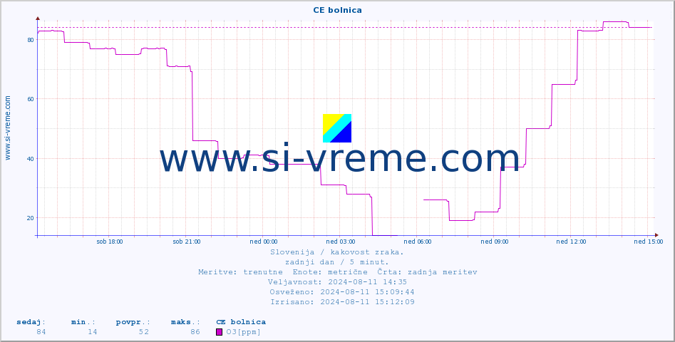 POVPREČJE :: CE bolnica :: SO2 | CO | O3 | NO2 :: zadnji dan / 5 minut.