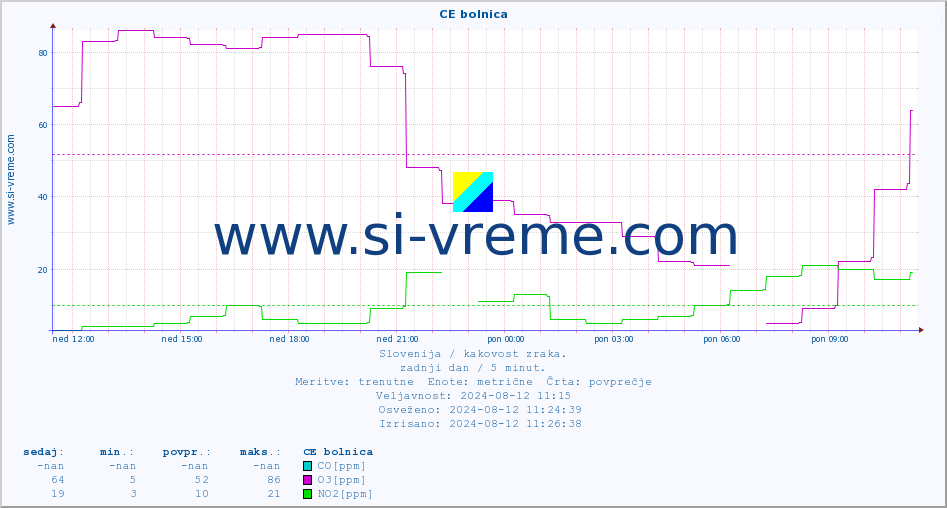 POVPREČJE :: CE bolnica :: SO2 | CO | O3 | NO2 :: zadnji dan / 5 minut.