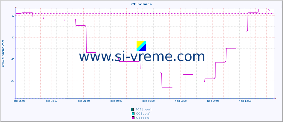 POVPREČJE :: CE bolnica :: SO2 | CO | O3 | NO2 :: zadnji dan / 5 minut.