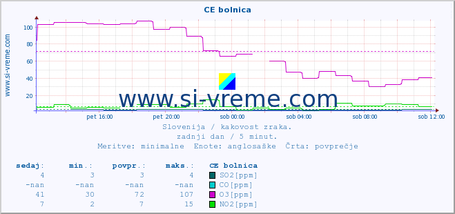 POVPREČJE :: CE bolnica :: SO2 | CO | O3 | NO2 :: zadnji dan / 5 minut.