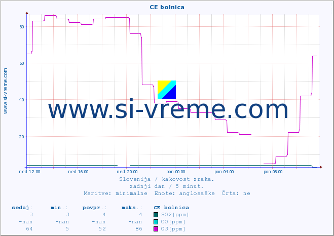 POVPREČJE :: CE bolnica :: SO2 | CO | O3 | NO2 :: zadnji dan / 5 minut.