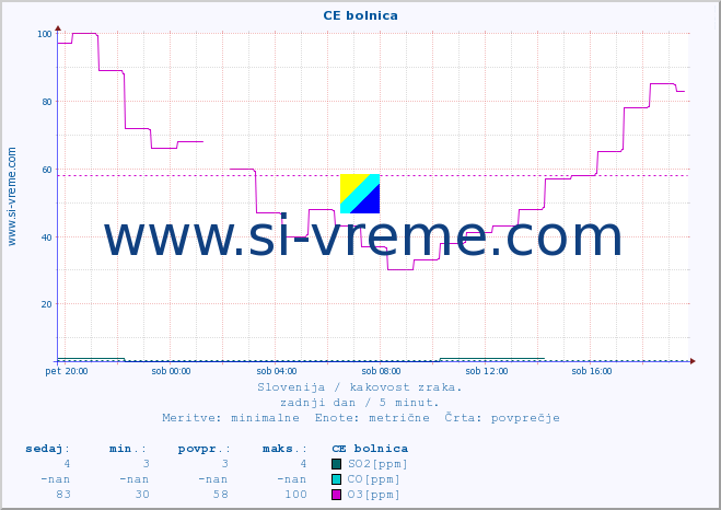 POVPREČJE :: CE bolnica :: SO2 | CO | O3 | NO2 :: zadnji dan / 5 minut.