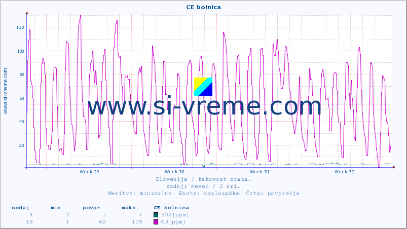 POVPREČJE :: CE bolnica :: SO2 | CO | O3 | NO2 :: zadnji mesec / 2 uri.