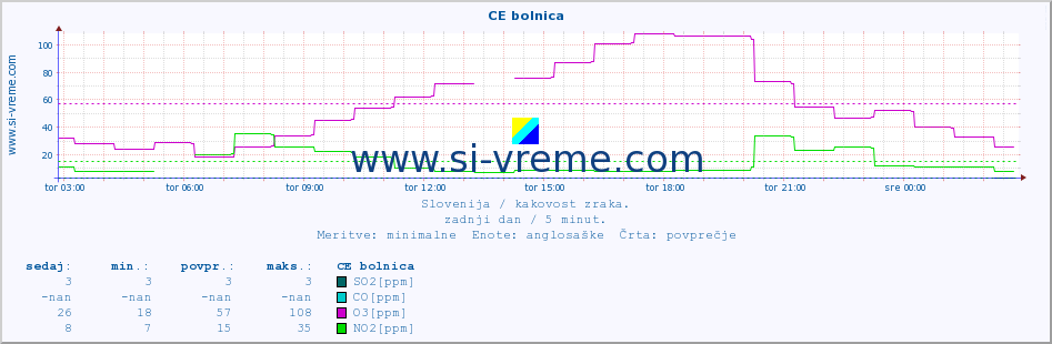 POVPREČJE :: CE bolnica :: SO2 | CO | O3 | NO2 :: zadnji dan / 5 minut.