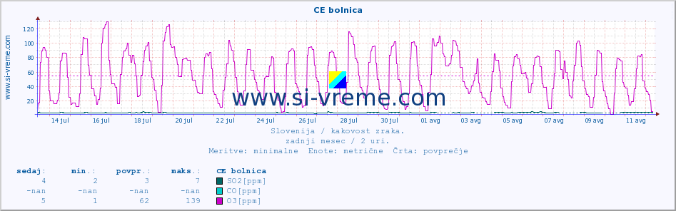 POVPREČJE :: CE bolnica :: SO2 | CO | O3 | NO2 :: zadnji mesec / 2 uri.