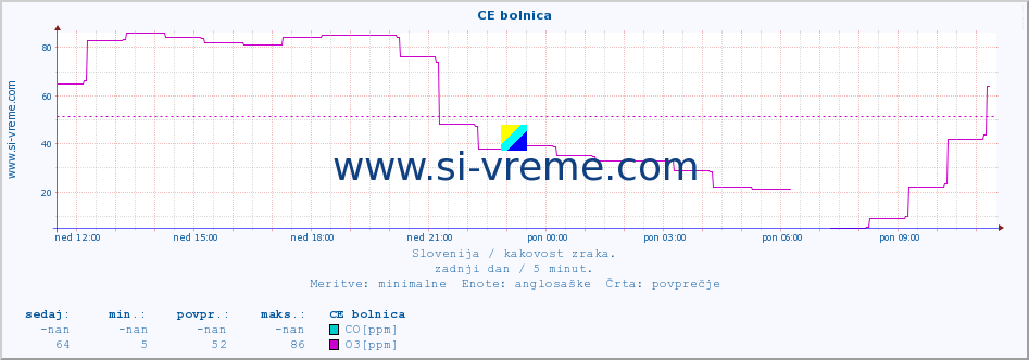 POVPREČJE :: CE bolnica :: SO2 | CO | O3 | NO2 :: zadnji dan / 5 minut.