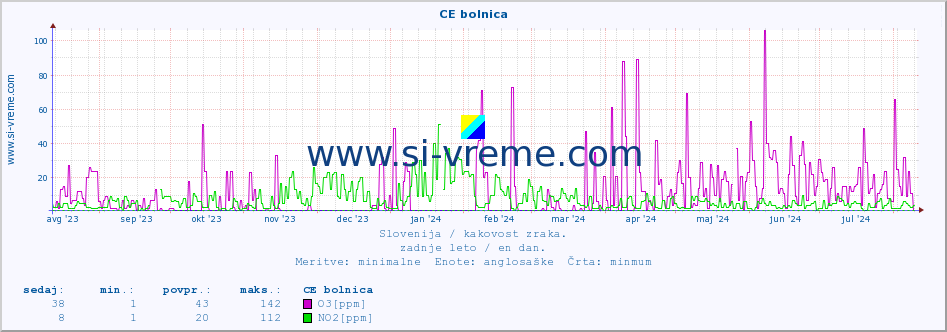 POVPREČJE :: CE bolnica :: SO2 | CO | O3 | NO2 :: zadnje leto / en dan.