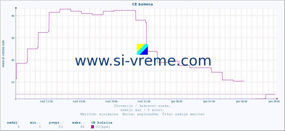 POVPREČJE :: CE bolnica :: SO2 | CO | O3 | NO2 :: zadnji dan / 5 minut.