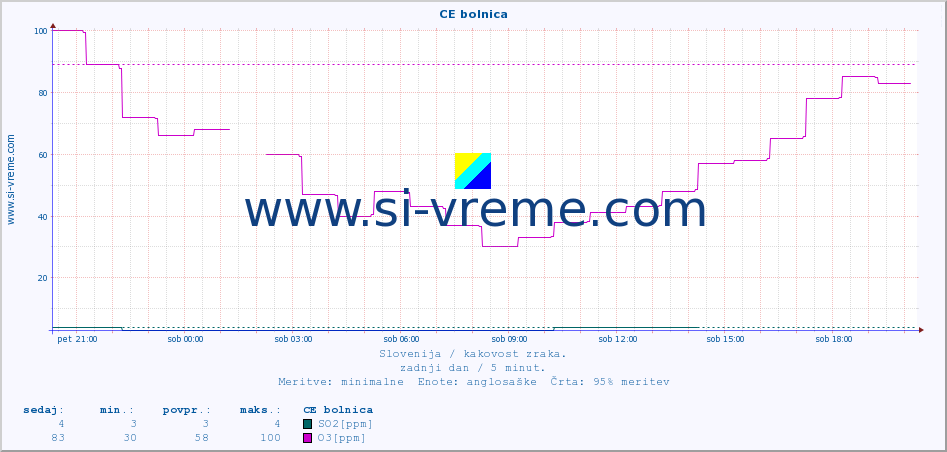POVPREČJE :: CE bolnica :: SO2 | CO | O3 | NO2 :: zadnji dan / 5 minut.