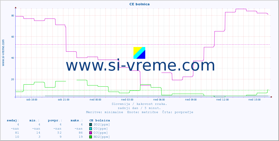 POVPREČJE :: CE bolnica :: SO2 | CO | O3 | NO2 :: zadnji dan / 5 minut.