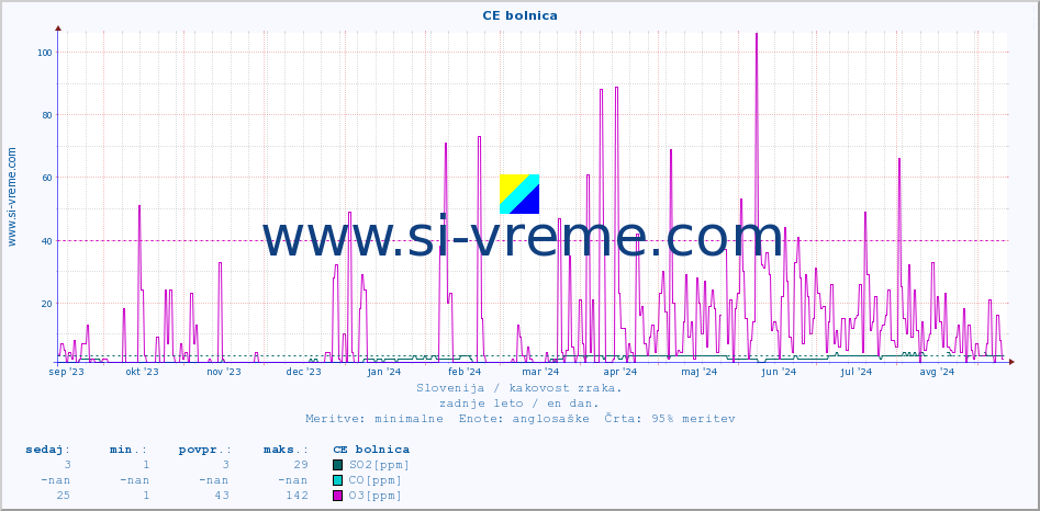 POVPREČJE :: CE bolnica :: SO2 | CO | O3 | NO2 :: zadnje leto / en dan.