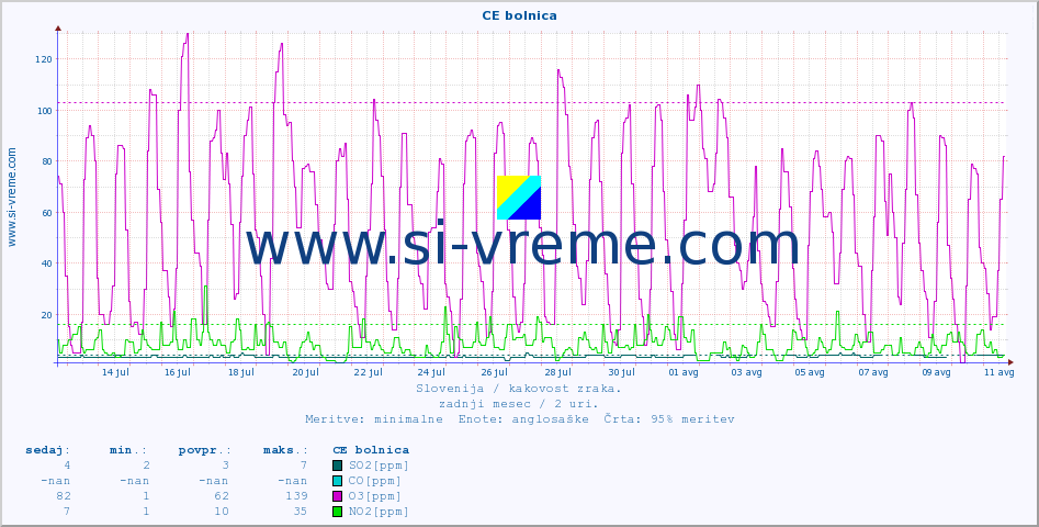 POVPREČJE :: CE bolnica :: SO2 | CO | O3 | NO2 :: zadnji mesec / 2 uri.