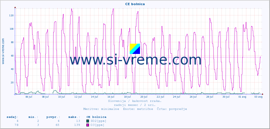 POVPREČJE :: CE bolnica :: SO2 | CO | O3 | NO2 :: zadnji mesec / 2 uri.