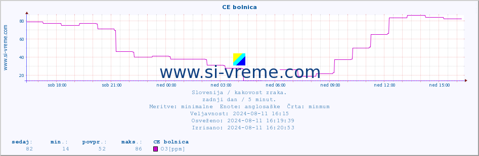 POVPREČJE :: CE bolnica :: SO2 | CO | O3 | NO2 :: zadnji dan / 5 minut.