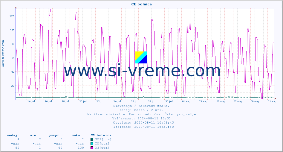 POVPREČJE :: CE bolnica :: SO2 | CO | O3 | NO2 :: zadnji mesec / 2 uri.