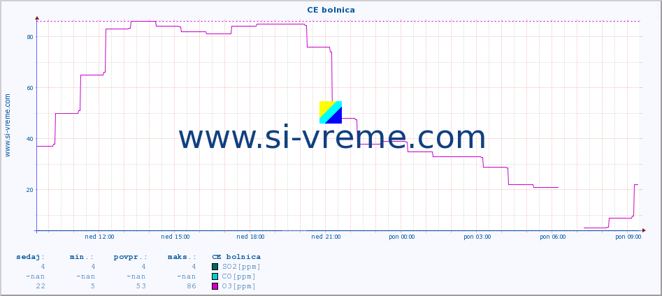 POVPREČJE :: CE bolnica :: SO2 | CO | O3 | NO2 :: zadnji dan / 5 minut.