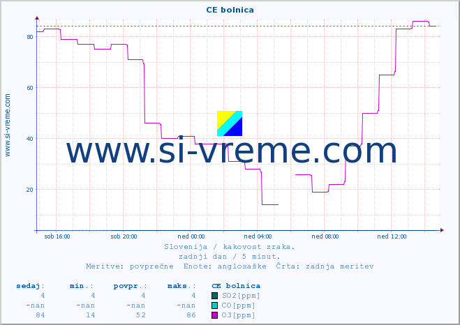 POVPREČJE :: CE bolnica :: SO2 | CO | O3 | NO2 :: zadnji dan / 5 minut.