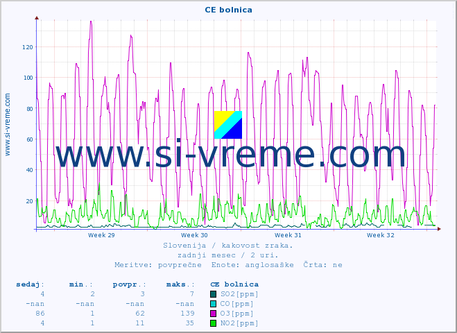 POVPREČJE :: CE bolnica :: SO2 | CO | O3 | NO2 :: zadnji mesec / 2 uri.
