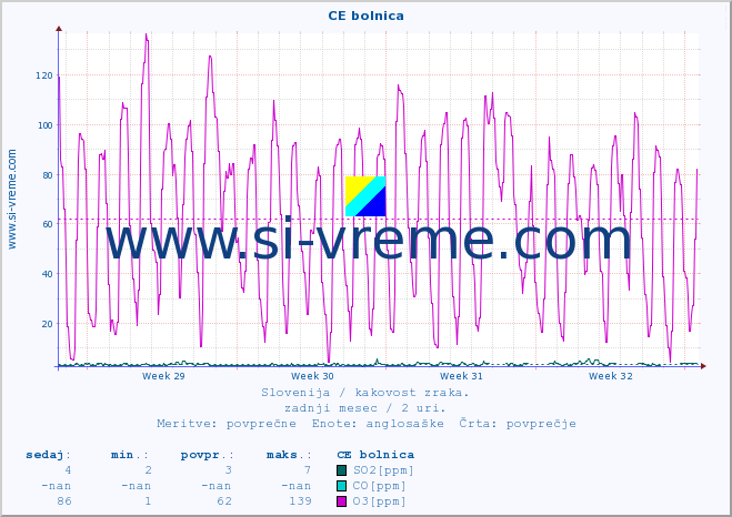 POVPREČJE :: CE bolnica :: SO2 | CO | O3 | NO2 :: zadnji mesec / 2 uri.