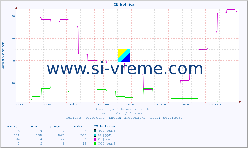 POVPREČJE :: CE bolnica :: SO2 | CO | O3 | NO2 :: zadnji dan / 5 minut.